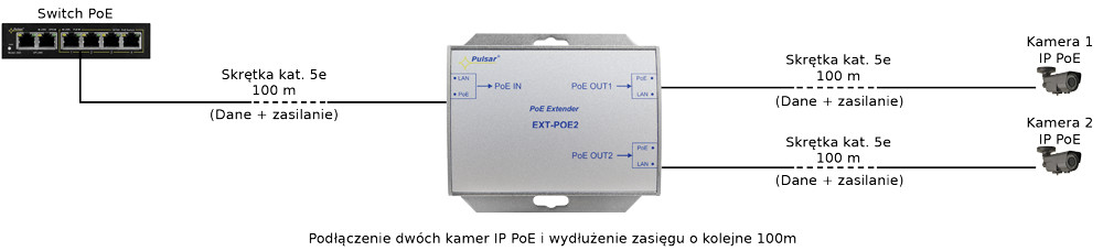 Extender POE DO 2 Kamer IP Pulsar EXT-POE2 - obrazek 3